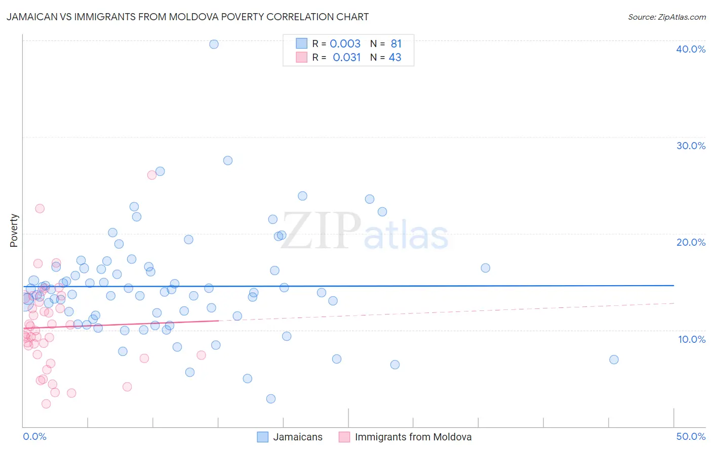 Jamaican vs Immigrants from Moldova Poverty