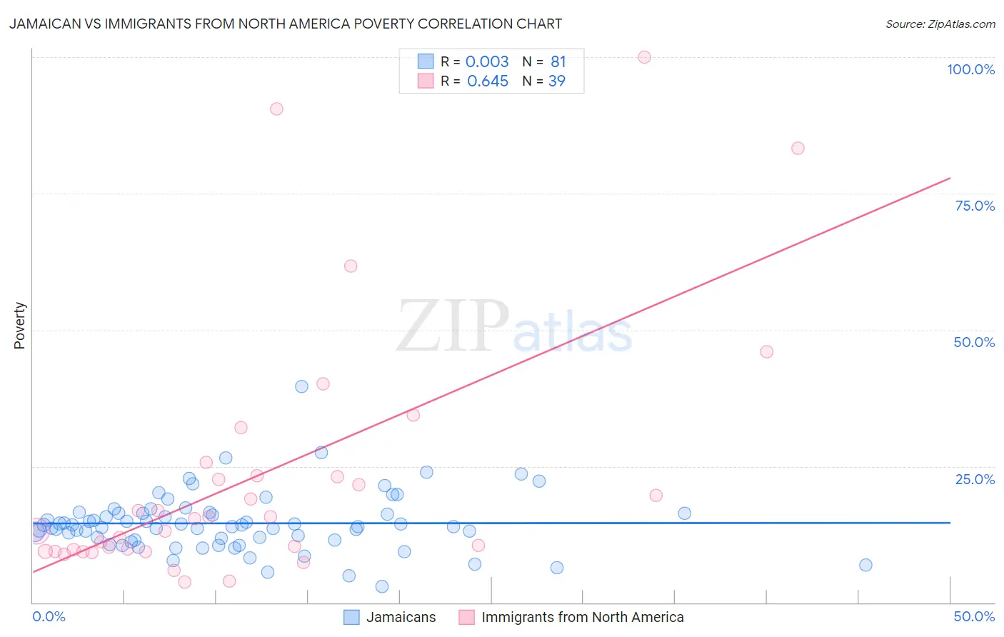 Jamaican vs Immigrants from North America Poverty