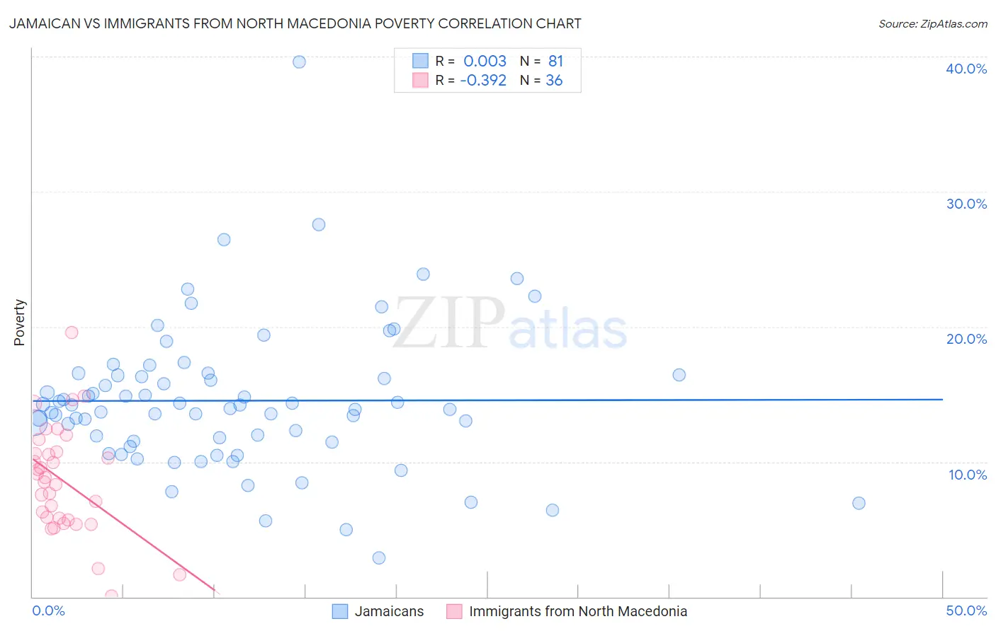 Jamaican vs Immigrants from North Macedonia Poverty