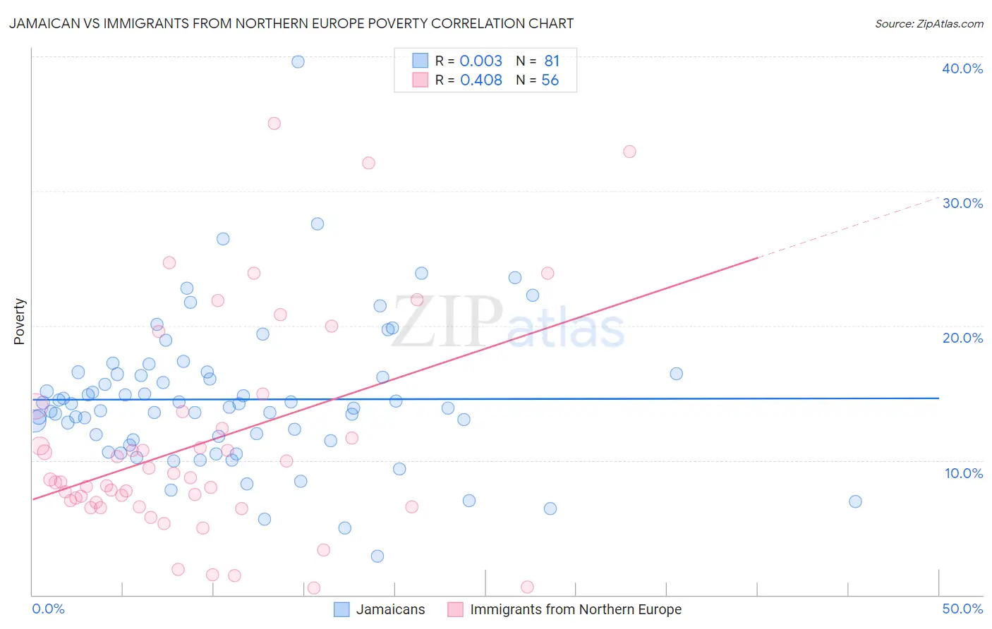 Jamaican vs Immigrants from Northern Europe Poverty