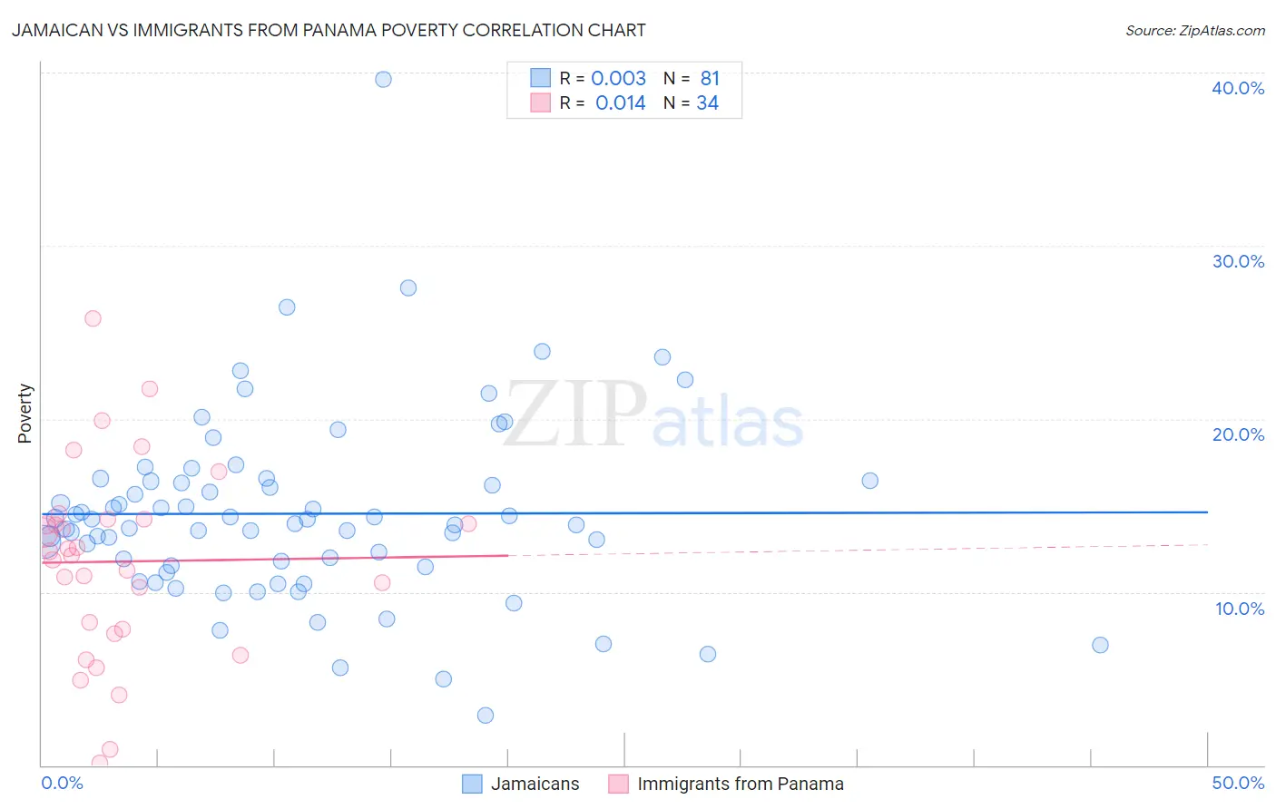 Jamaican vs Immigrants from Panama Poverty