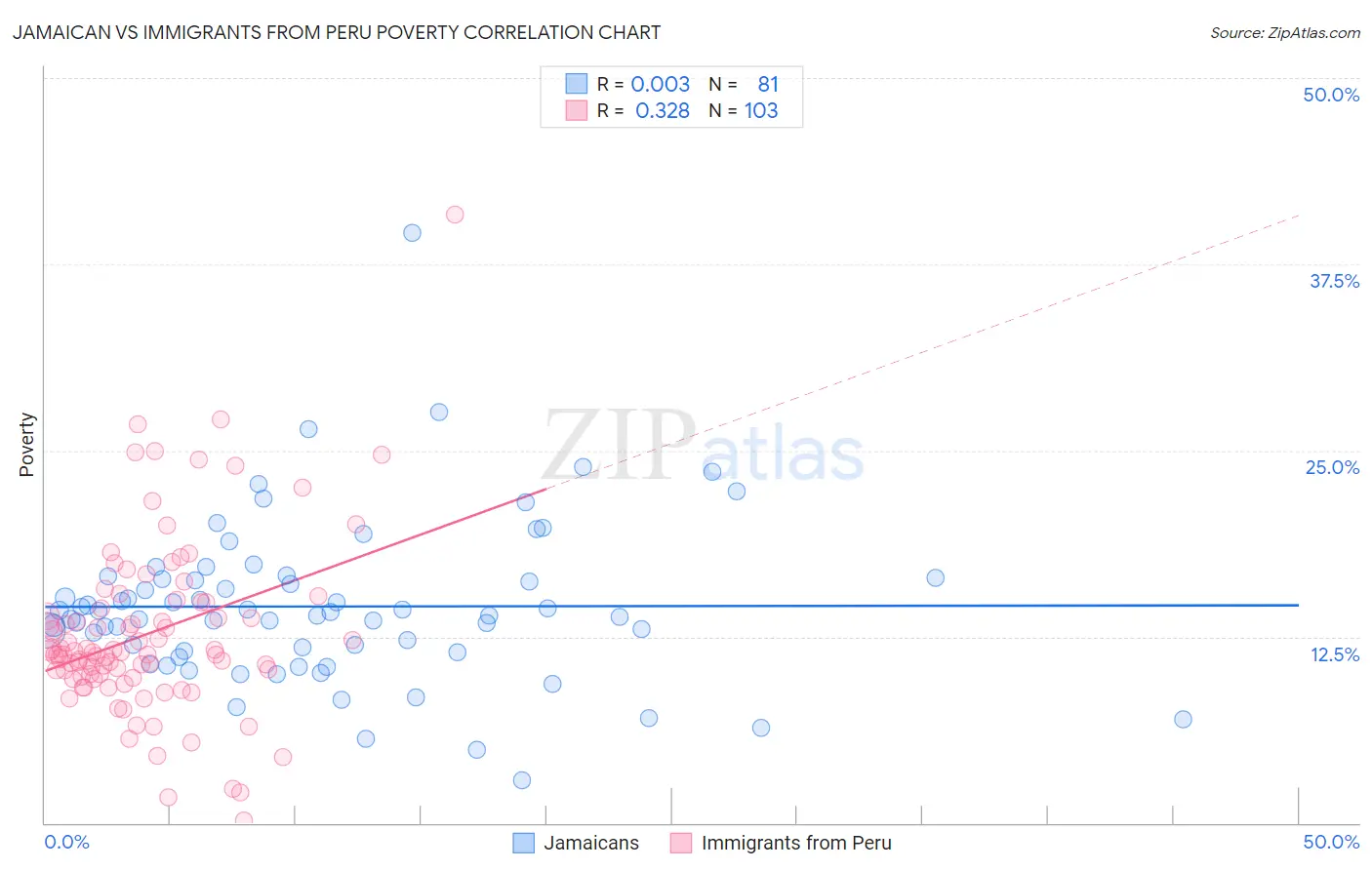 Jamaican vs Immigrants from Peru Poverty