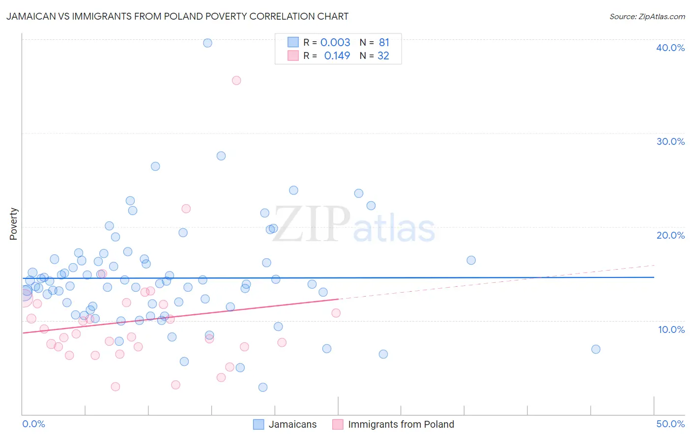 Jamaican vs Immigrants from Poland Poverty