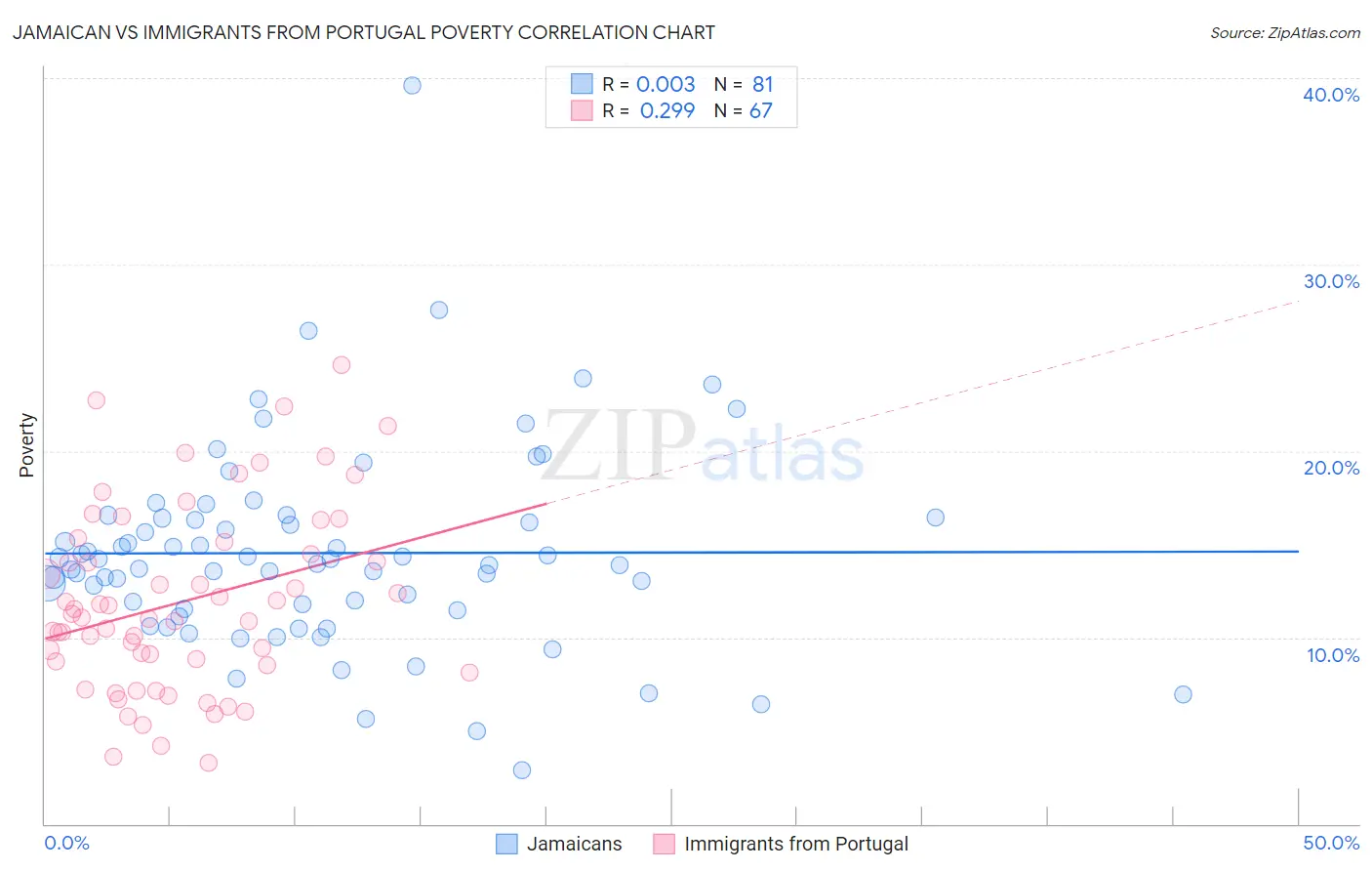 Jamaican vs Immigrants from Portugal Poverty