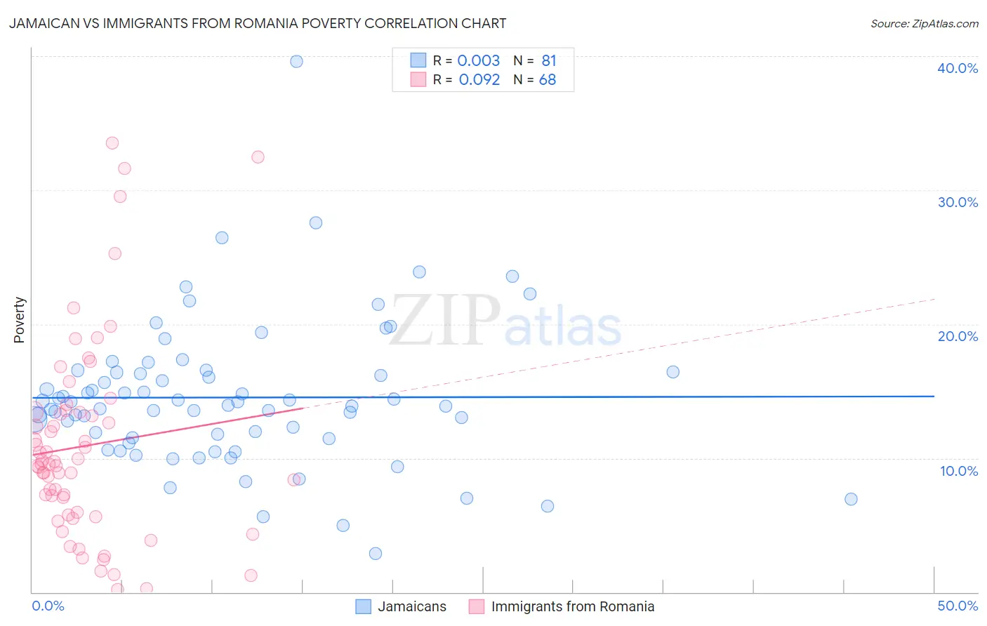 Jamaican vs Immigrants from Romania Poverty