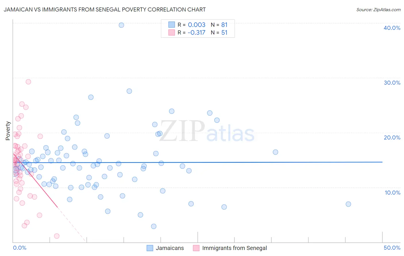 Jamaican vs Immigrants from Senegal Poverty