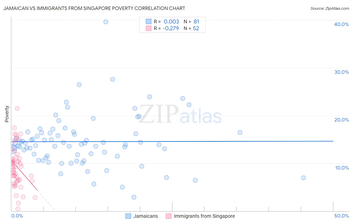 Jamaican vs Immigrants from Singapore Poverty