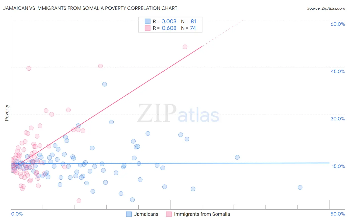 Jamaican vs Immigrants from Somalia Poverty