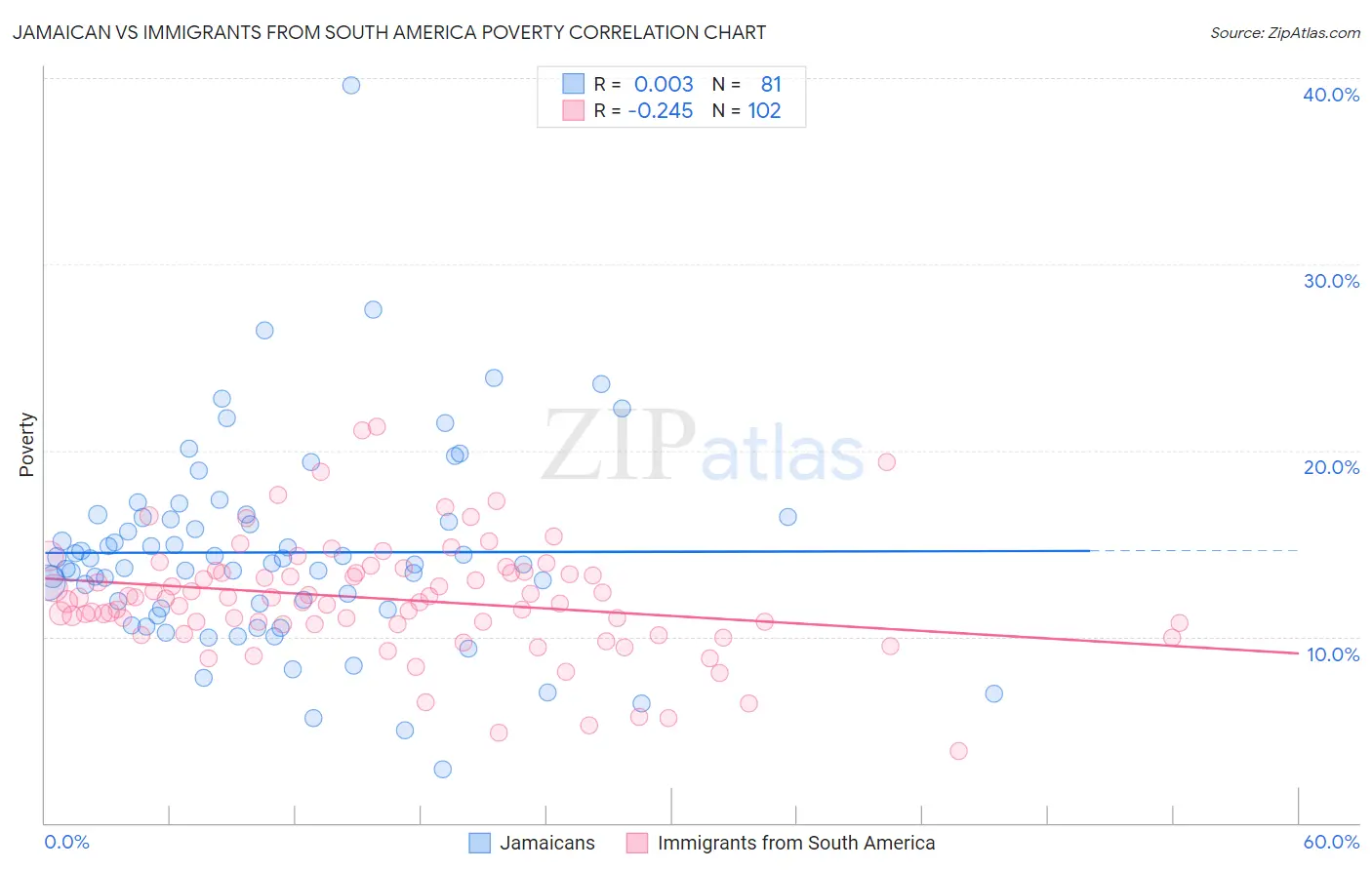 Jamaican vs Immigrants from South America Poverty