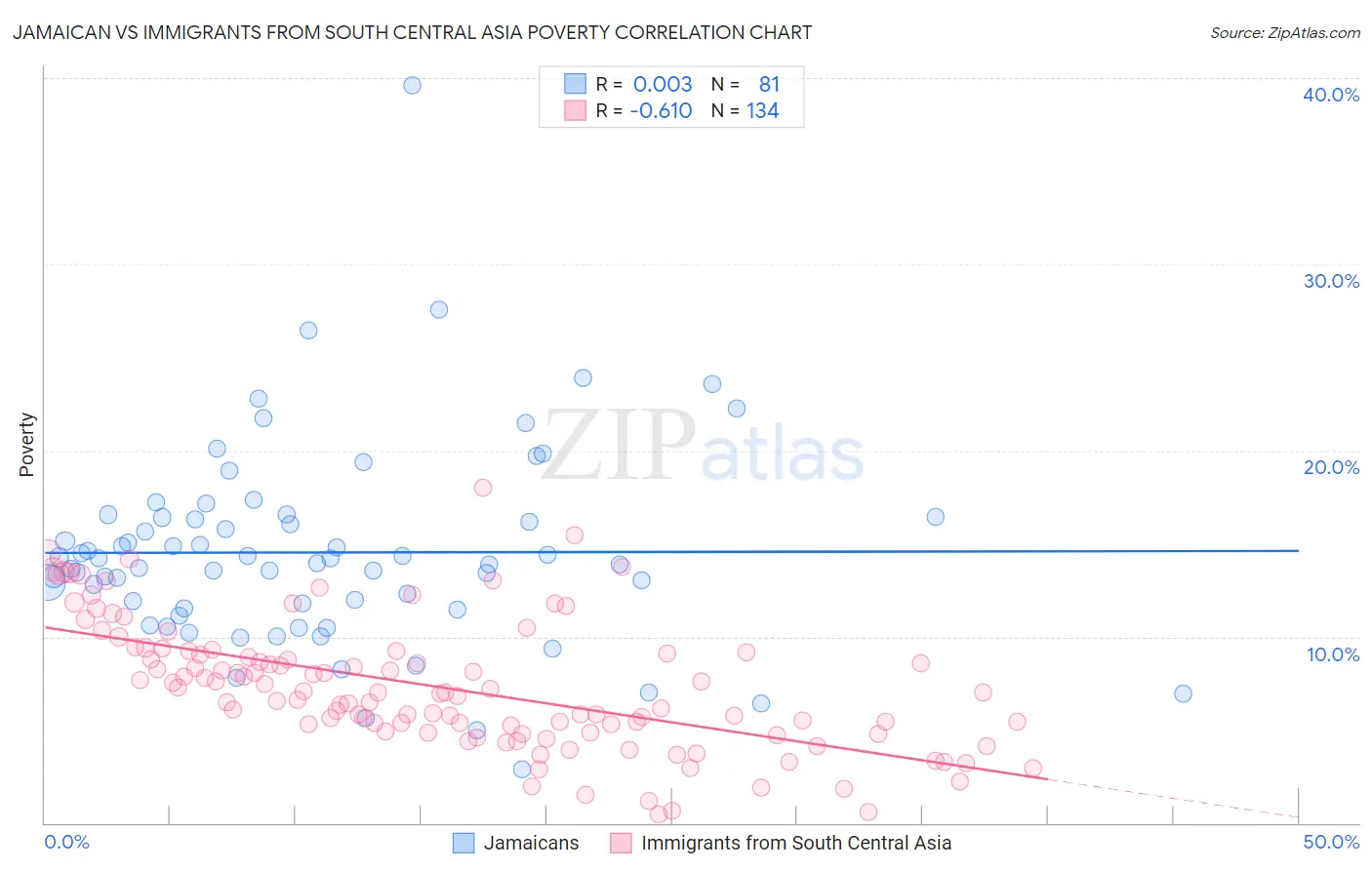 Jamaican vs Immigrants from South Central Asia Poverty