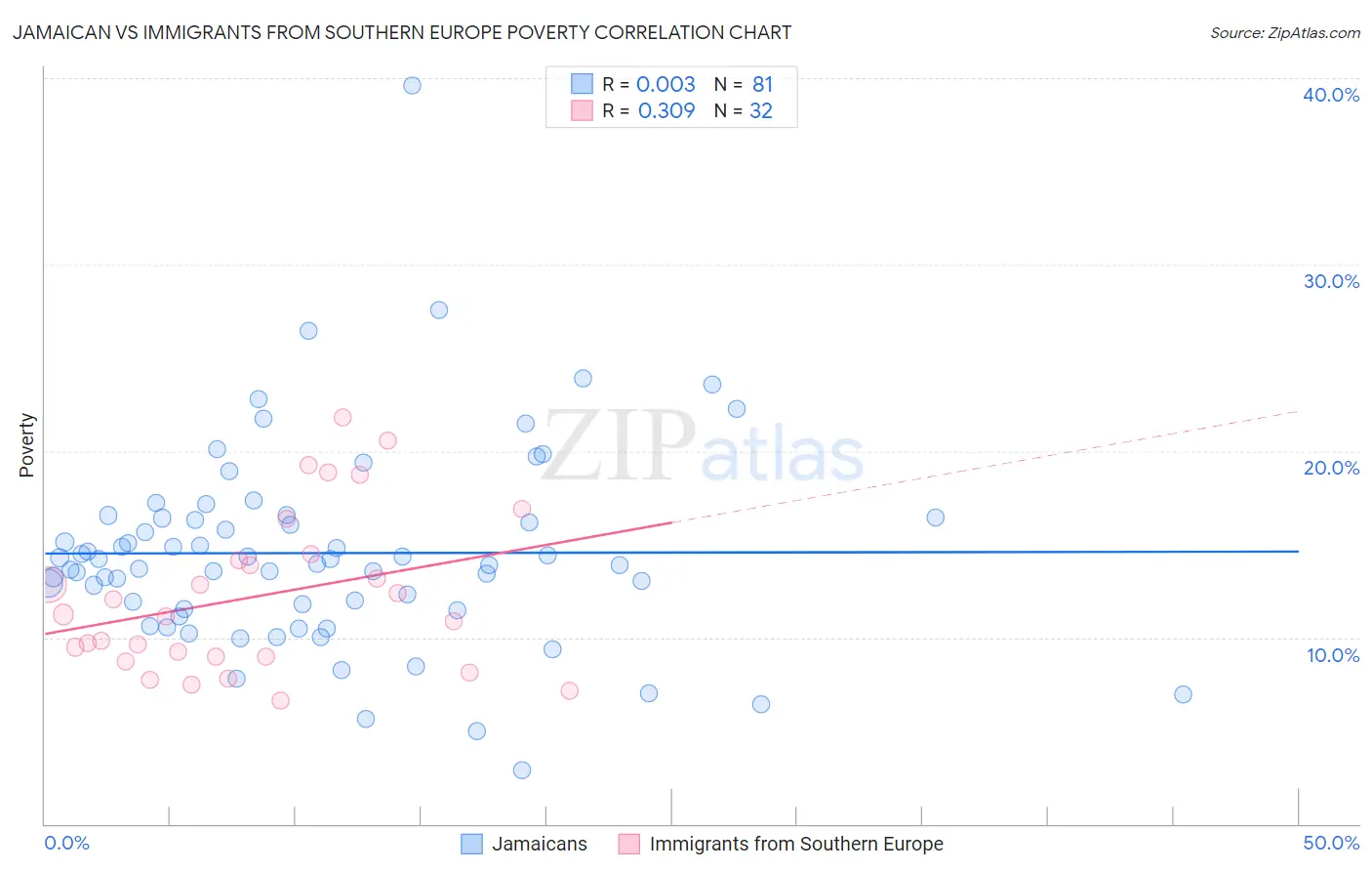Jamaican vs Immigrants from Southern Europe Poverty