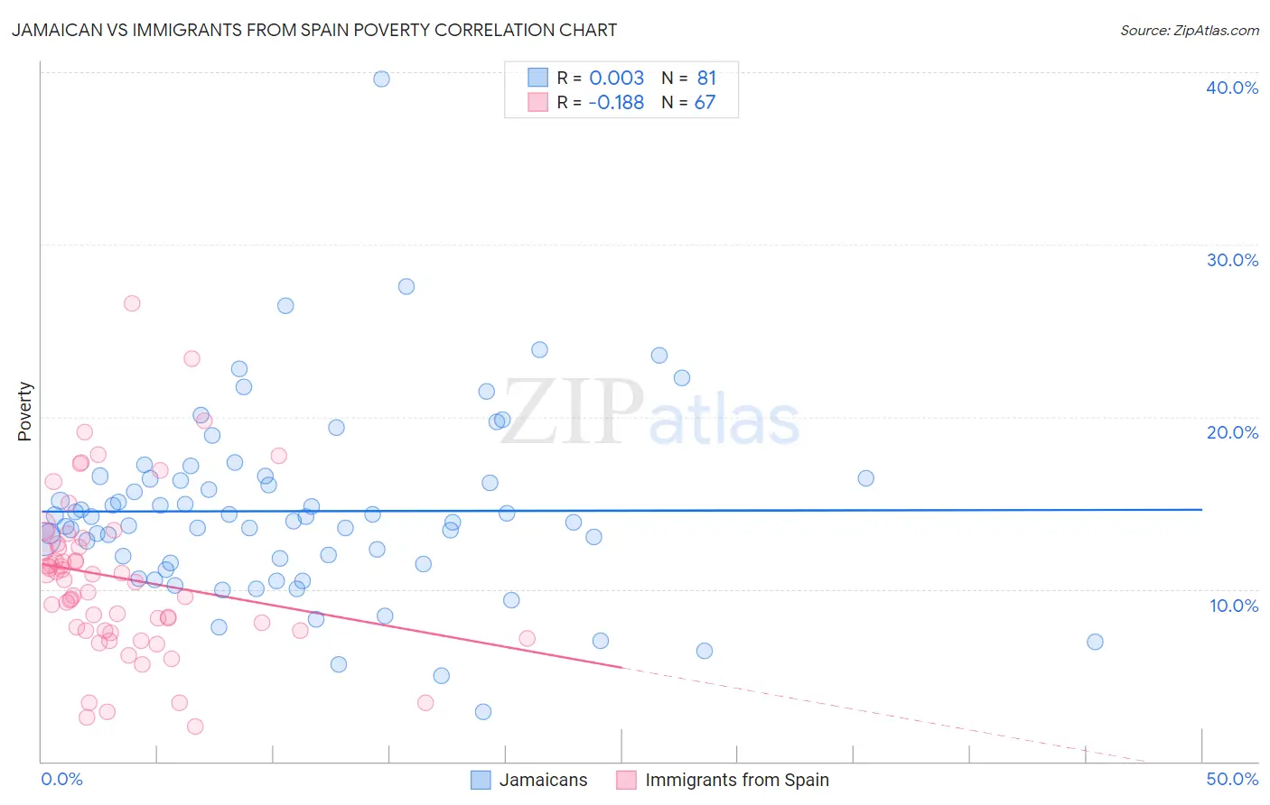 Jamaican vs Immigrants from Spain Poverty