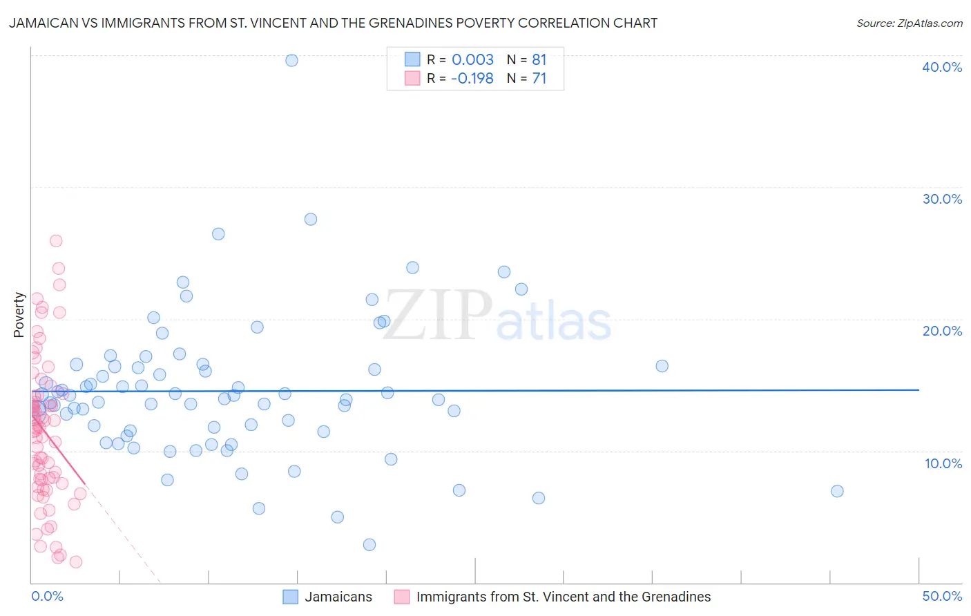 Jamaican vs Immigrants from St. Vincent and the Grenadines Poverty