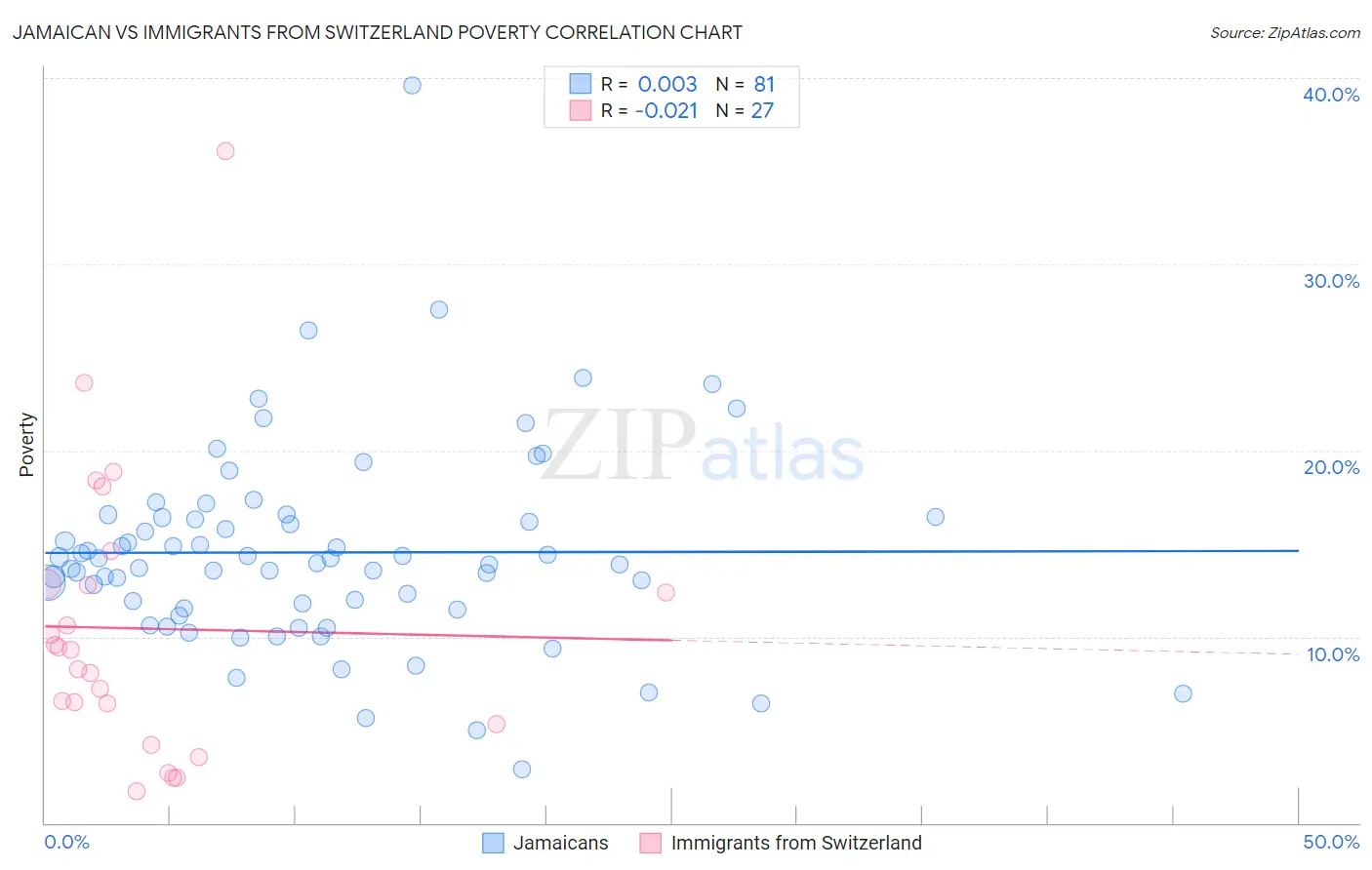 Jamaican vs Immigrants from Switzerland Poverty