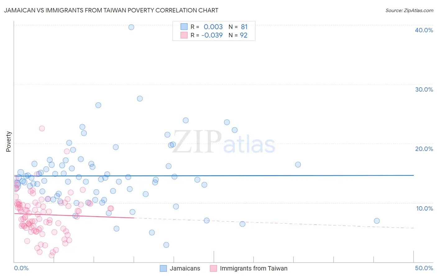 Jamaican vs Immigrants from Taiwan Poverty