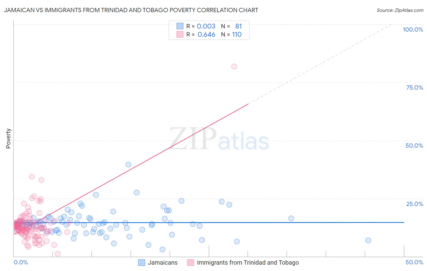 Jamaican vs Immigrants from Trinidad and Tobago Poverty