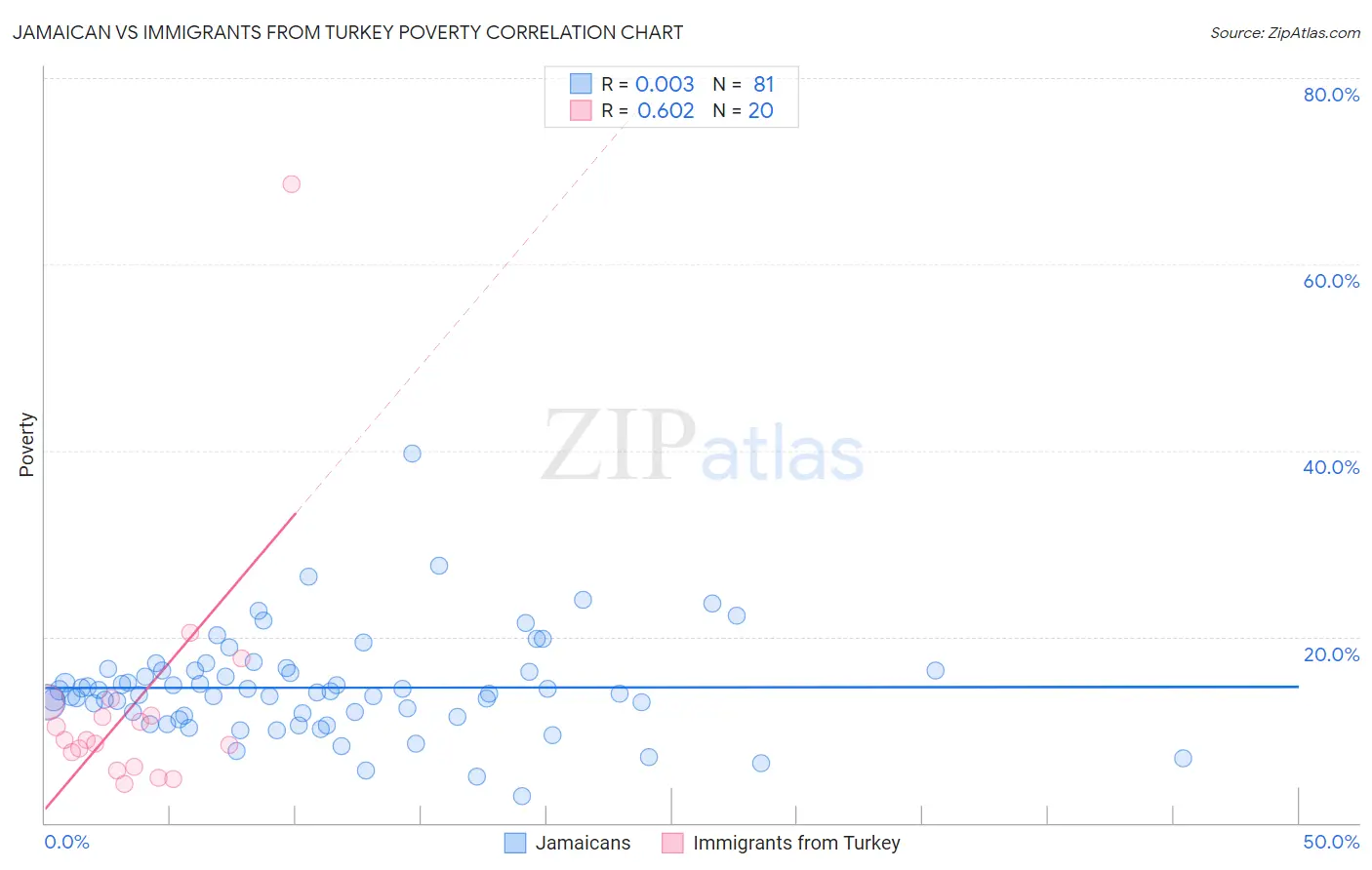 Jamaican vs Immigrants from Turkey Poverty
