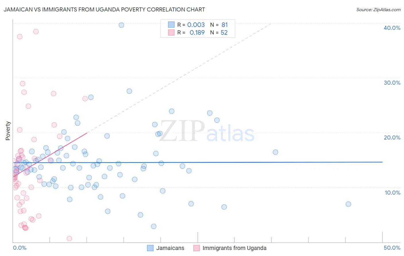 Jamaican vs Immigrants from Uganda Poverty