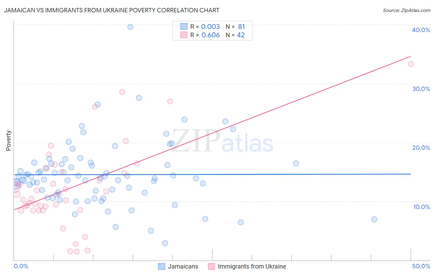 Jamaican vs Immigrants from Ukraine Poverty