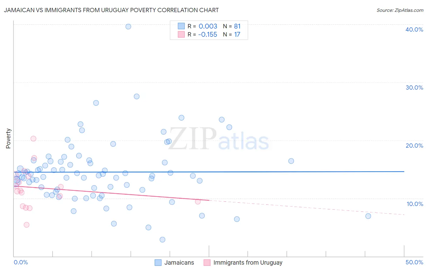 Jamaican vs Immigrants from Uruguay Poverty