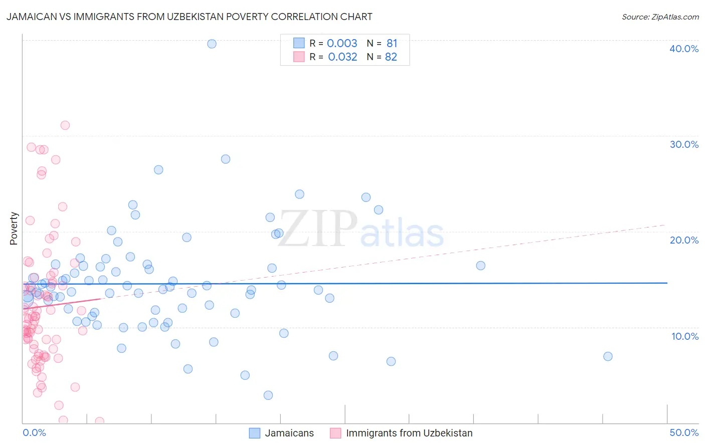 Jamaican vs Immigrants from Uzbekistan Poverty