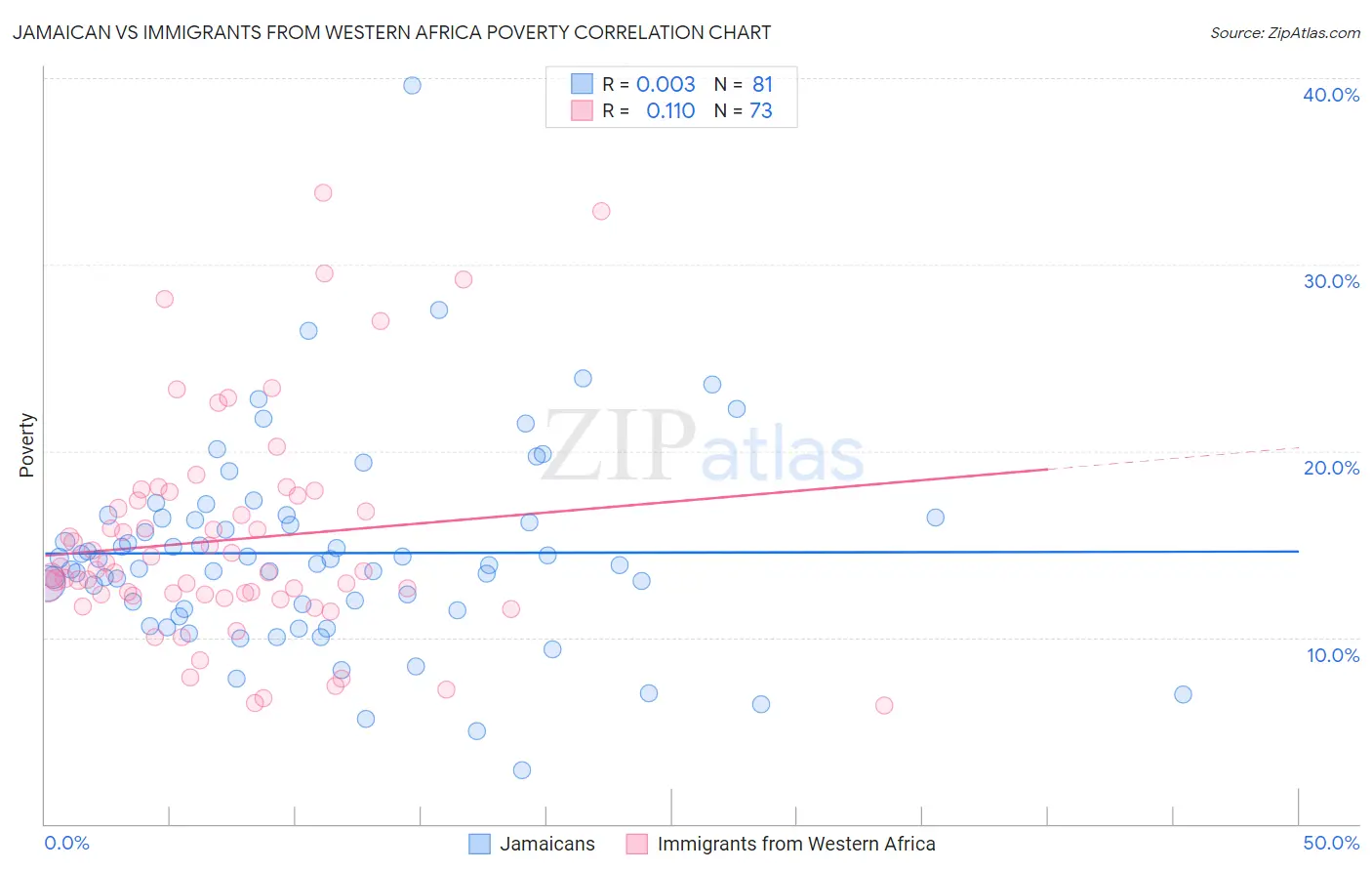 Jamaican vs Immigrants from Western Africa Poverty