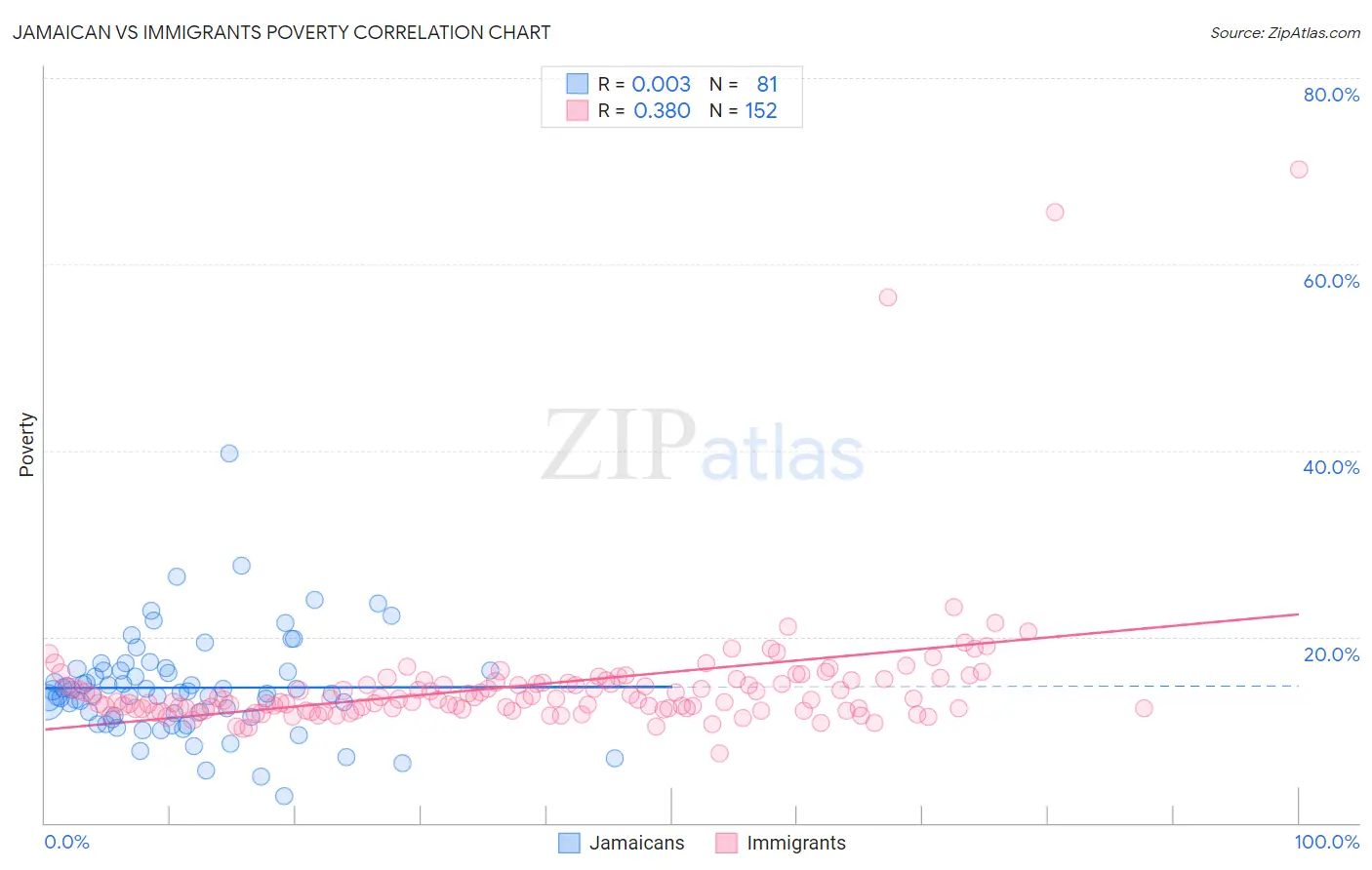 Jamaican vs Immigrants Poverty