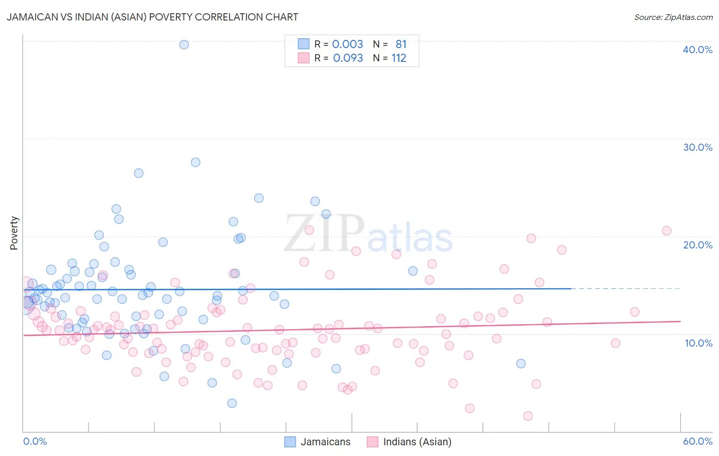 Jamaican vs Indian (Asian) Poverty