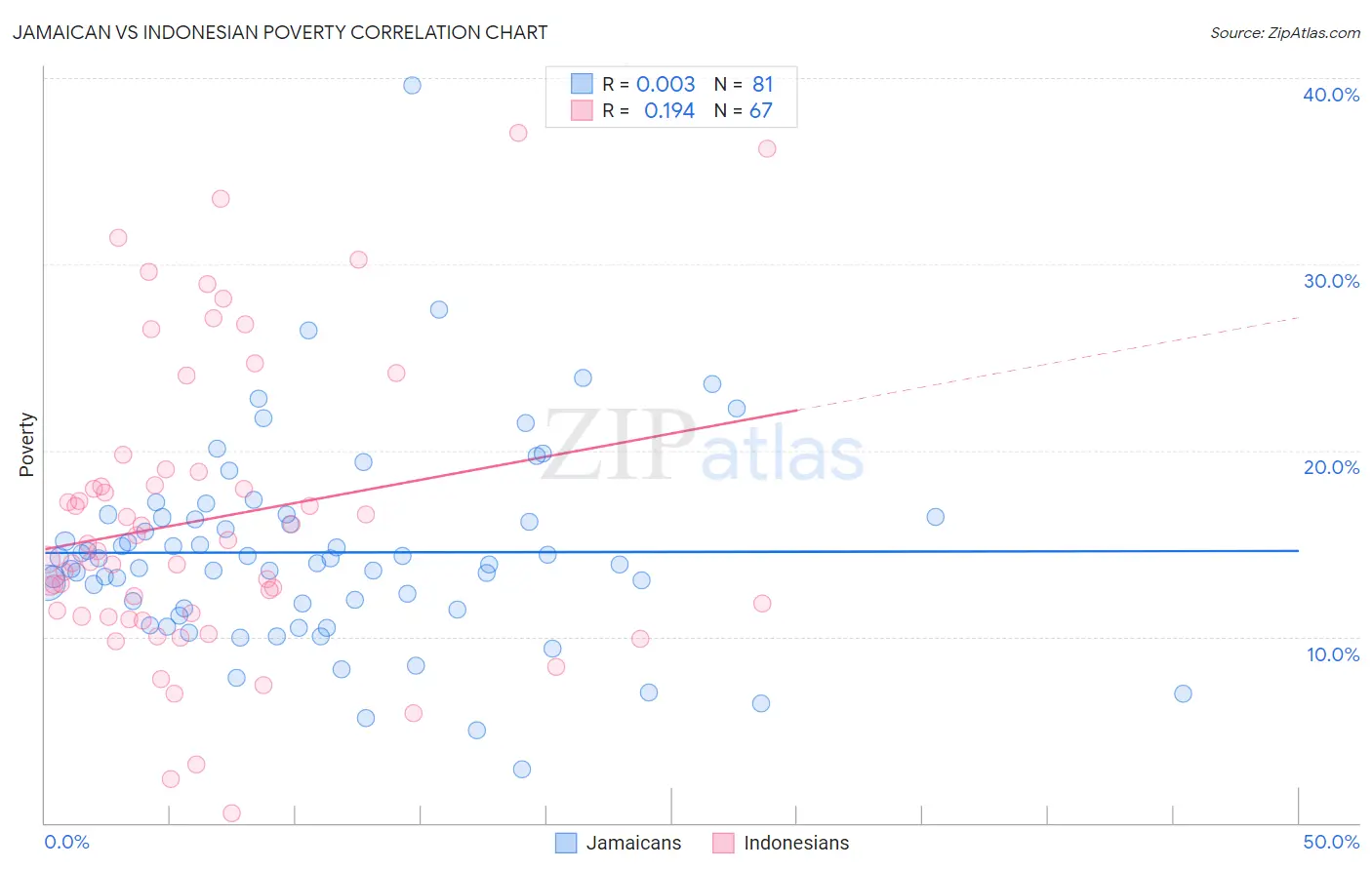 Jamaican vs Indonesian Poverty