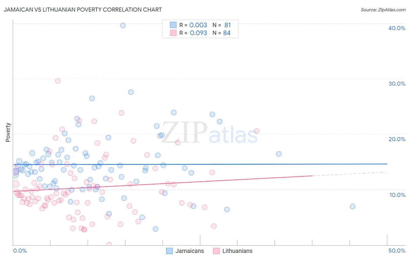 Jamaican vs Lithuanian Poverty