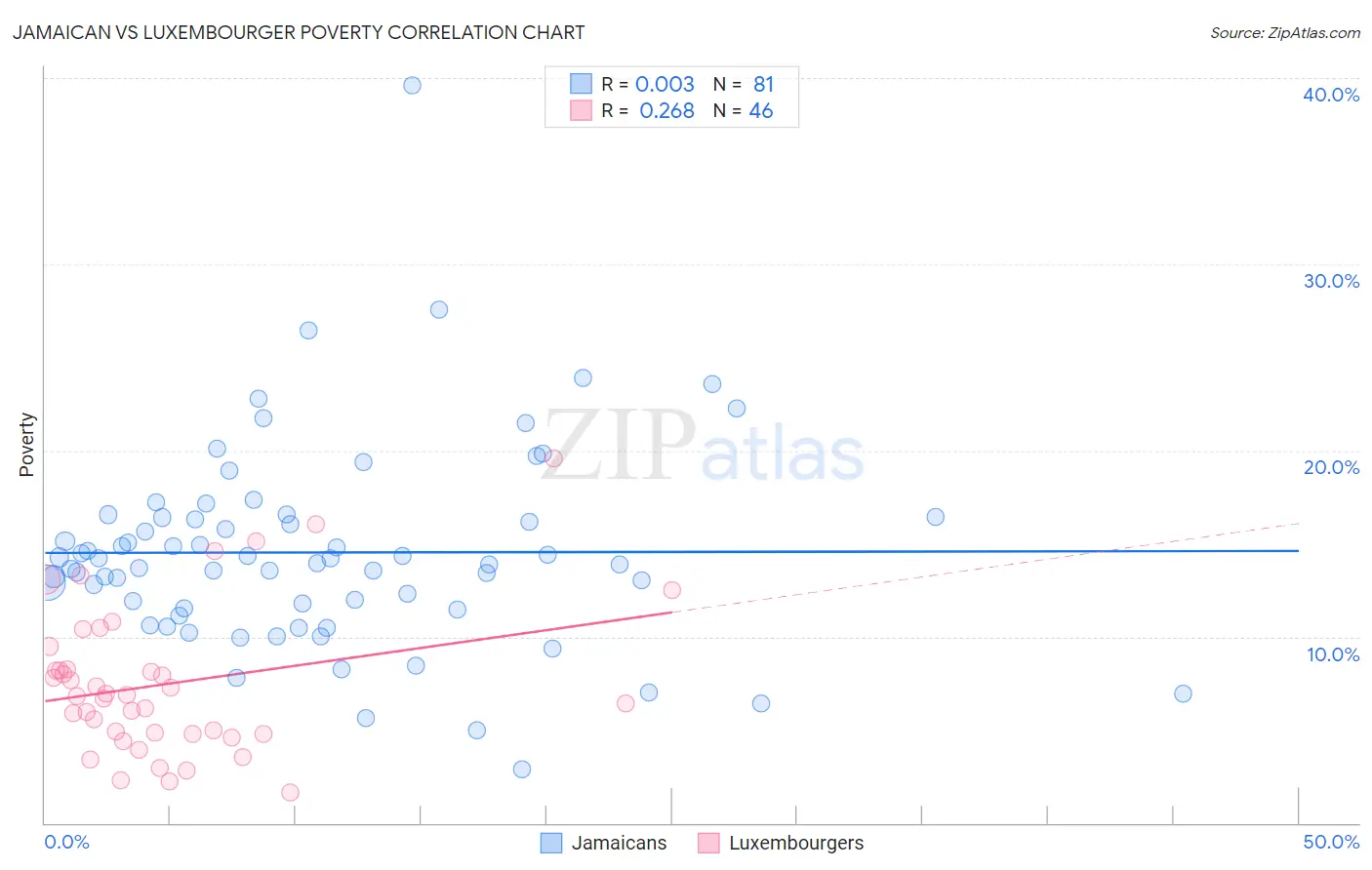 Jamaican vs Luxembourger Poverty