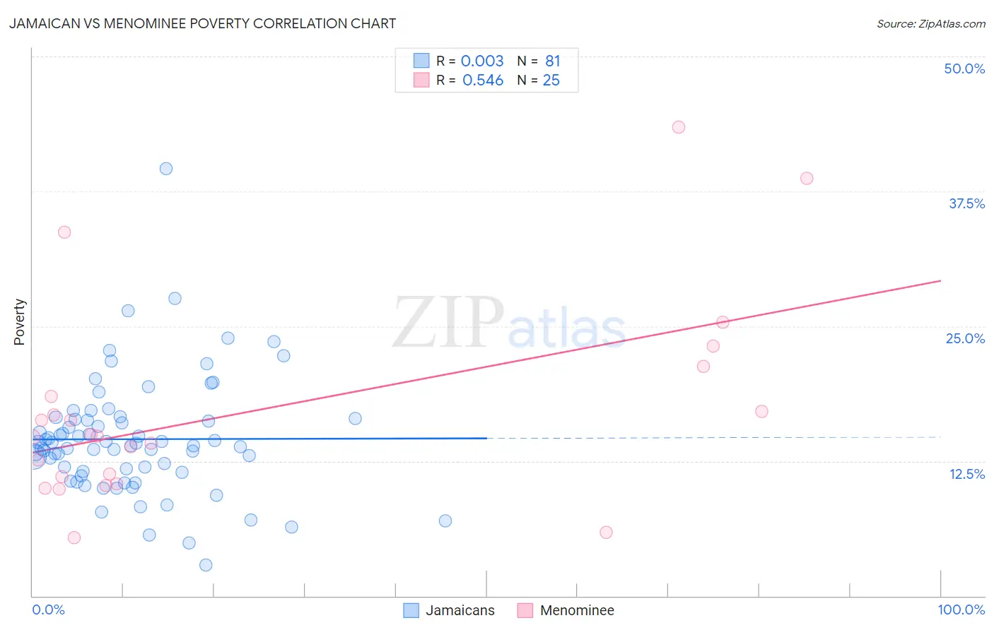 Jamaican vs Menominee Poverty