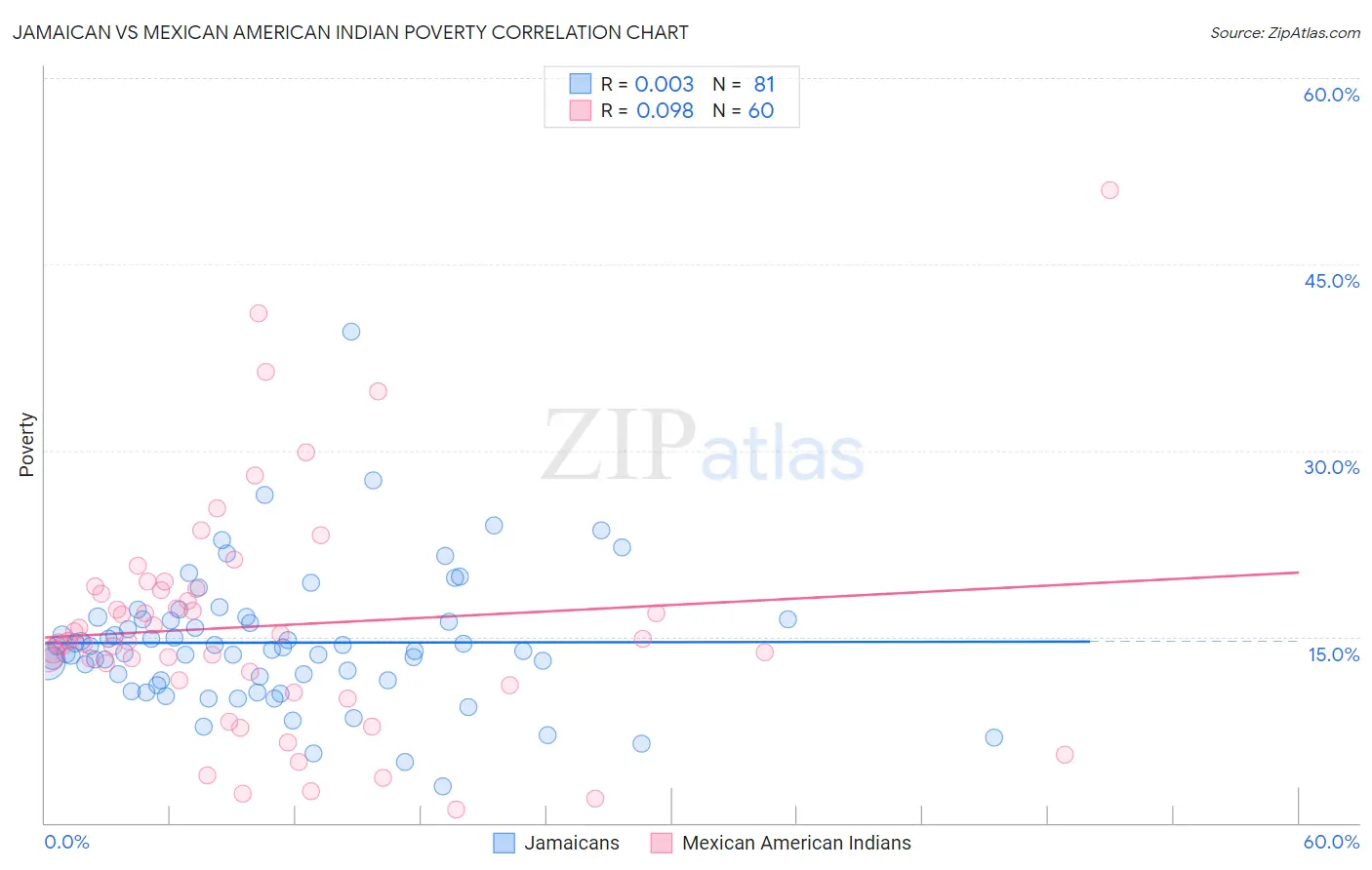 Jamaican vs Mexican American Indian Poverty