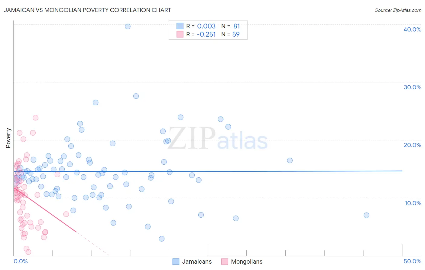 Jamaican vs Mongolian Poverty