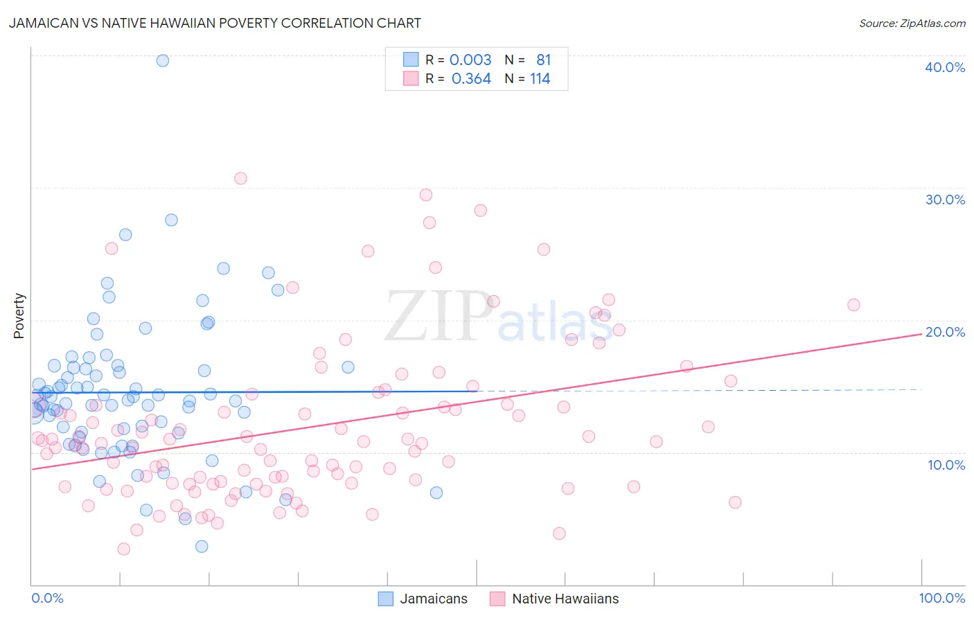 Jamaican vs Native Hawaiian Poverty