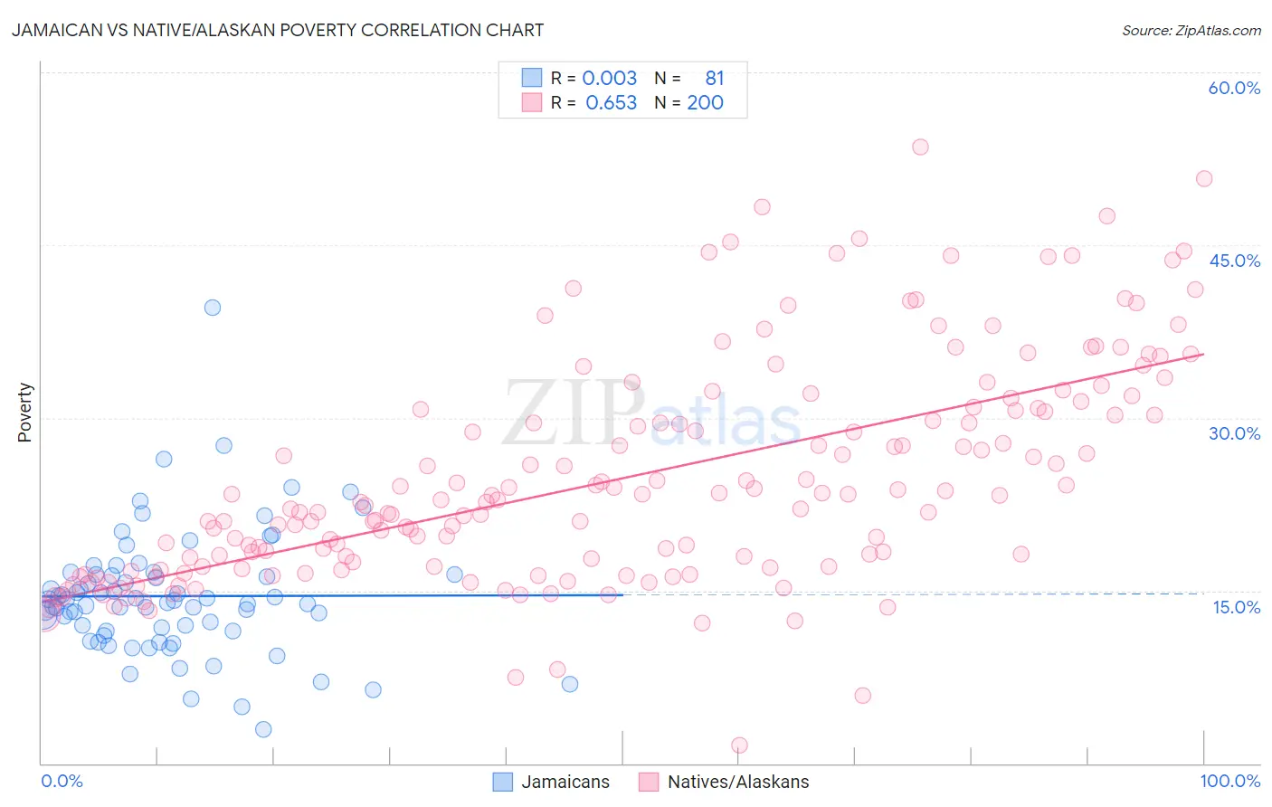 Jamaican vs Native/Alaskan Poverty