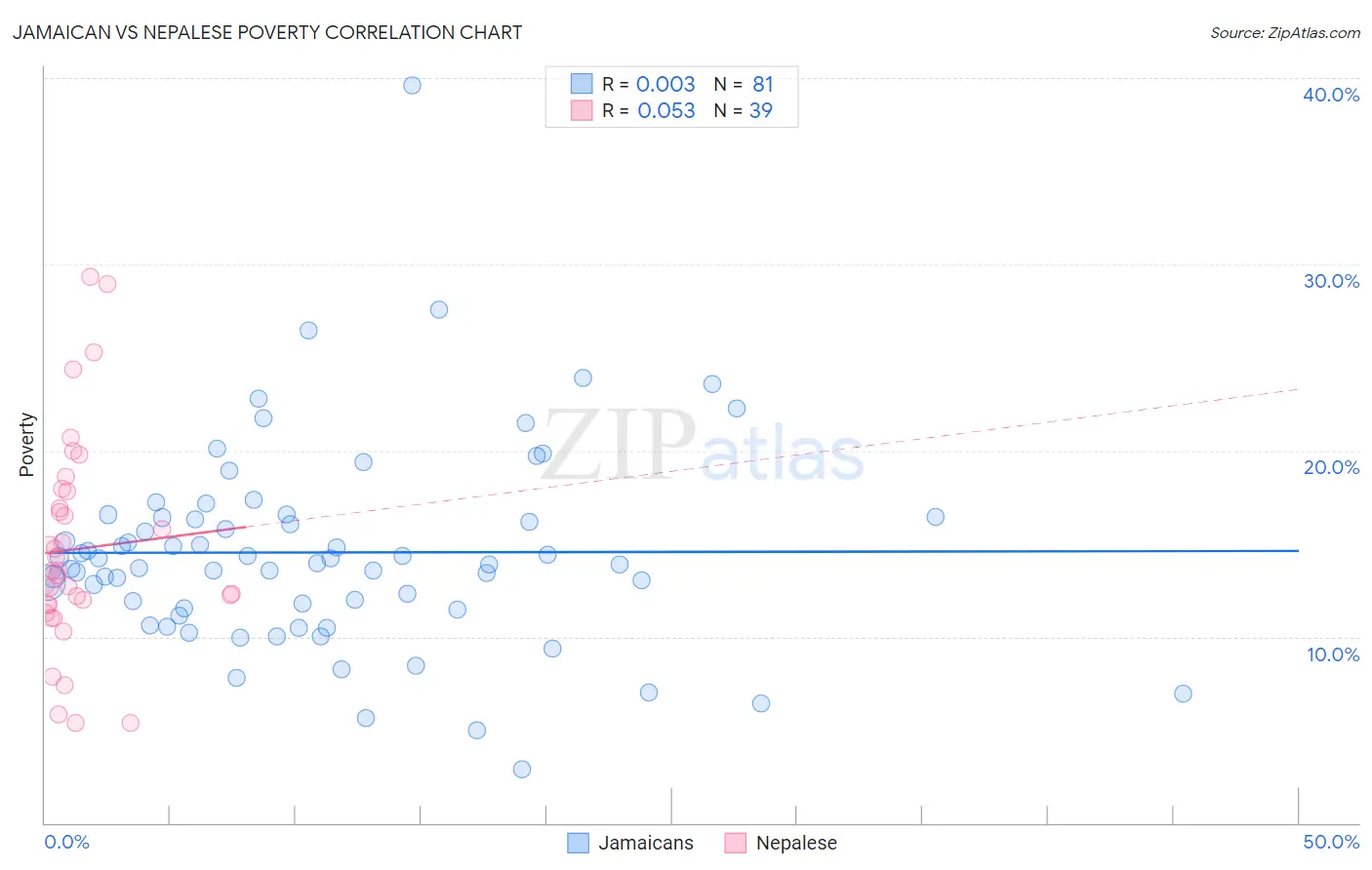 Jamaican vs Nepalese Poverty