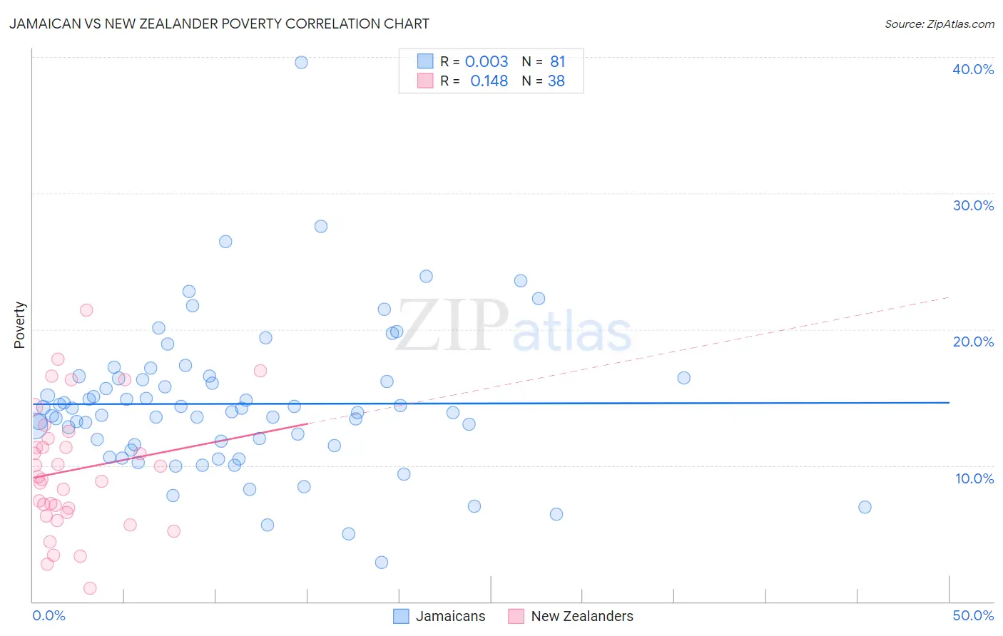 Jamaican vs New Zealander Poverty