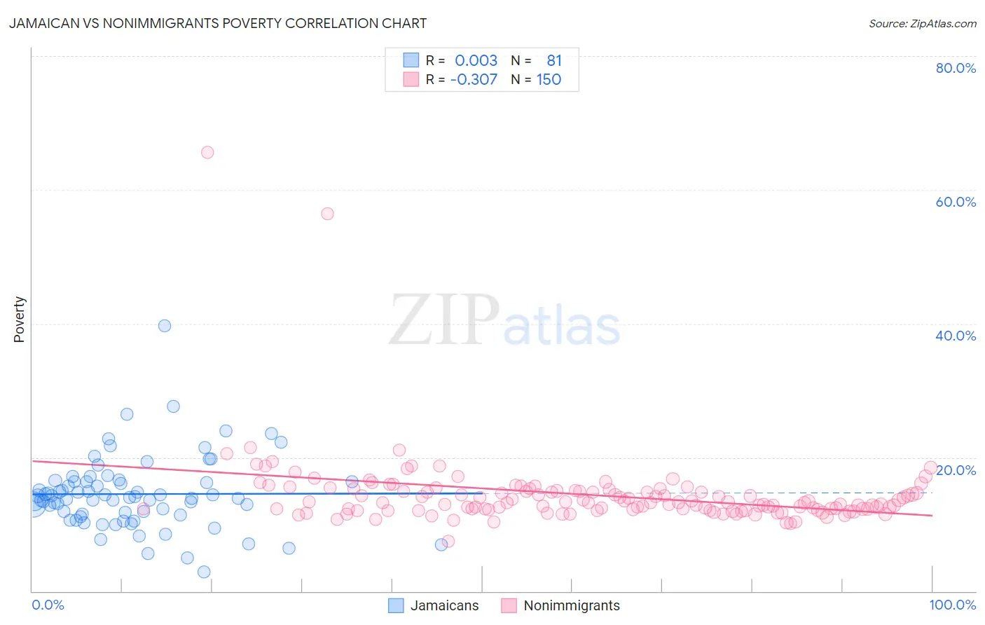 Jamaican vs Nonimmigrants Poverty