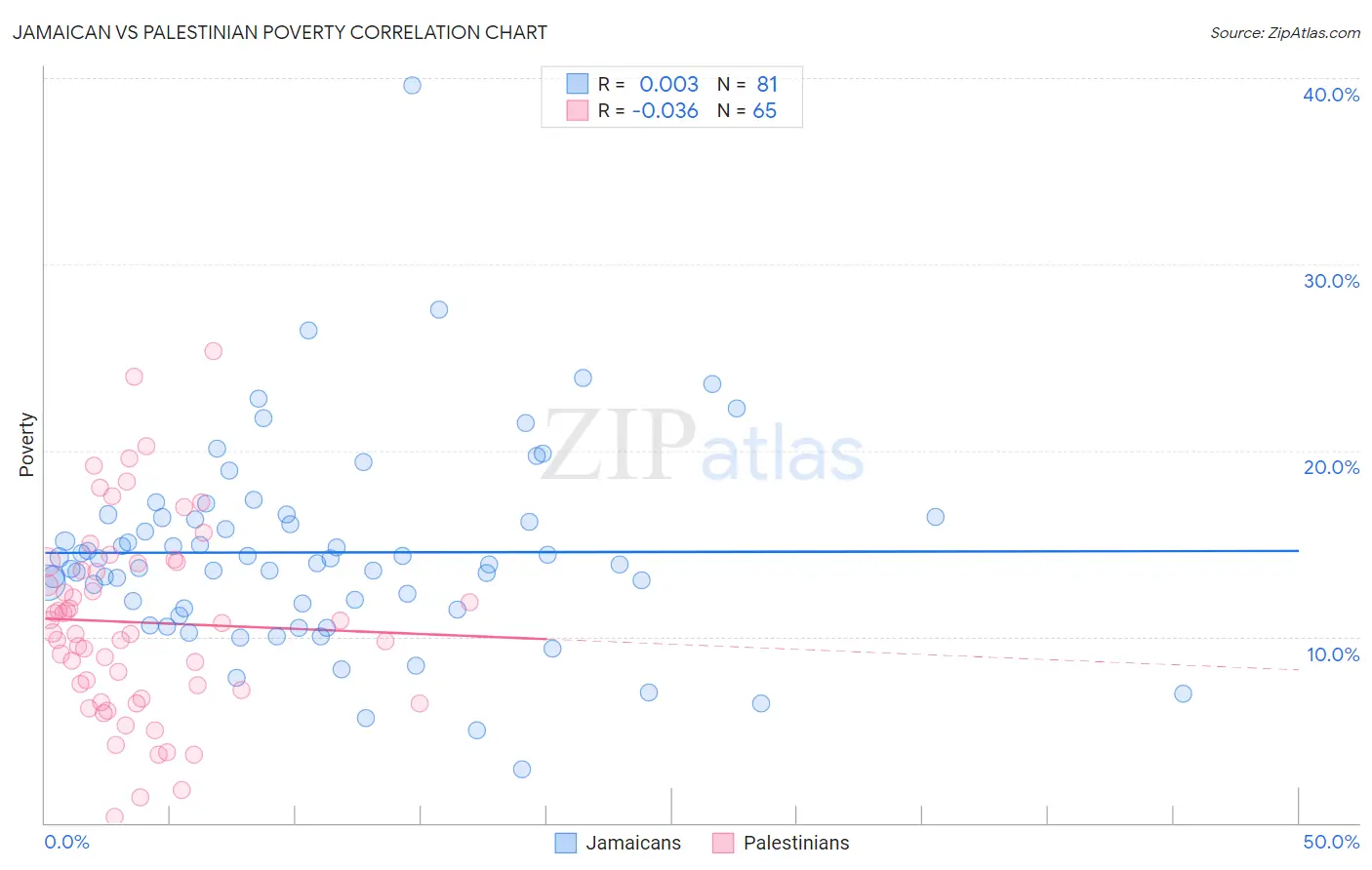 Jamaican vs Palestinian Poverty