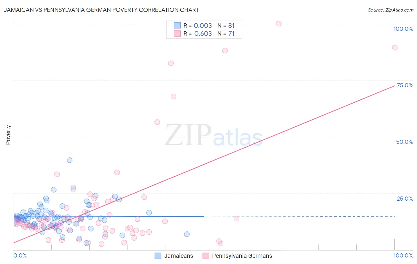 Jamaican vs Pennsylvania German Poverty