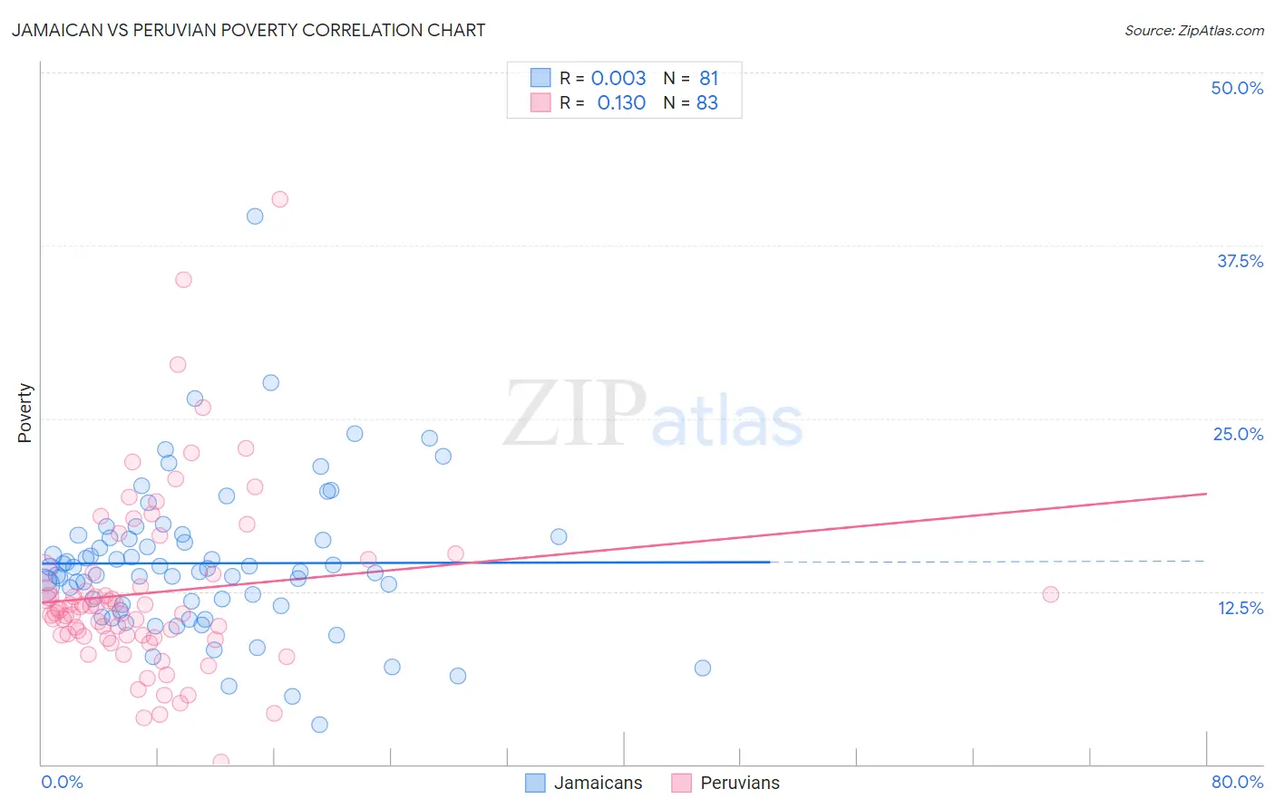 Jamaican vs Peruvian Poverty