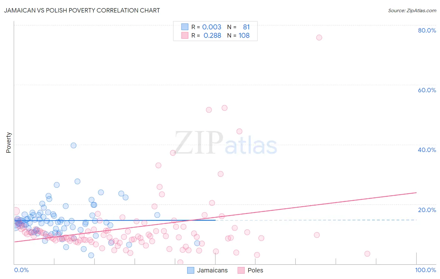 Jamaican vs Polish Poverty