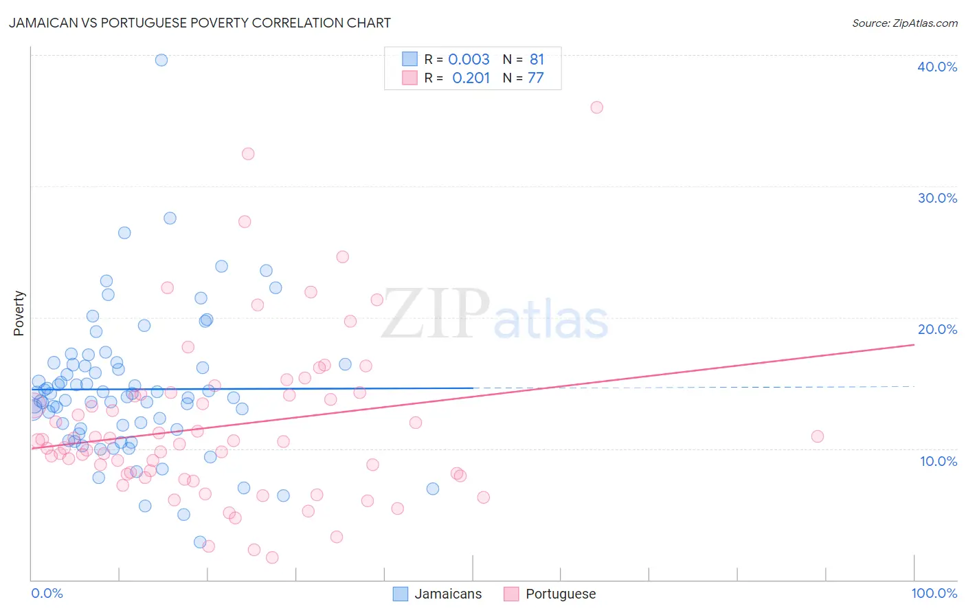 Jamaican vs Portuguese Poverty