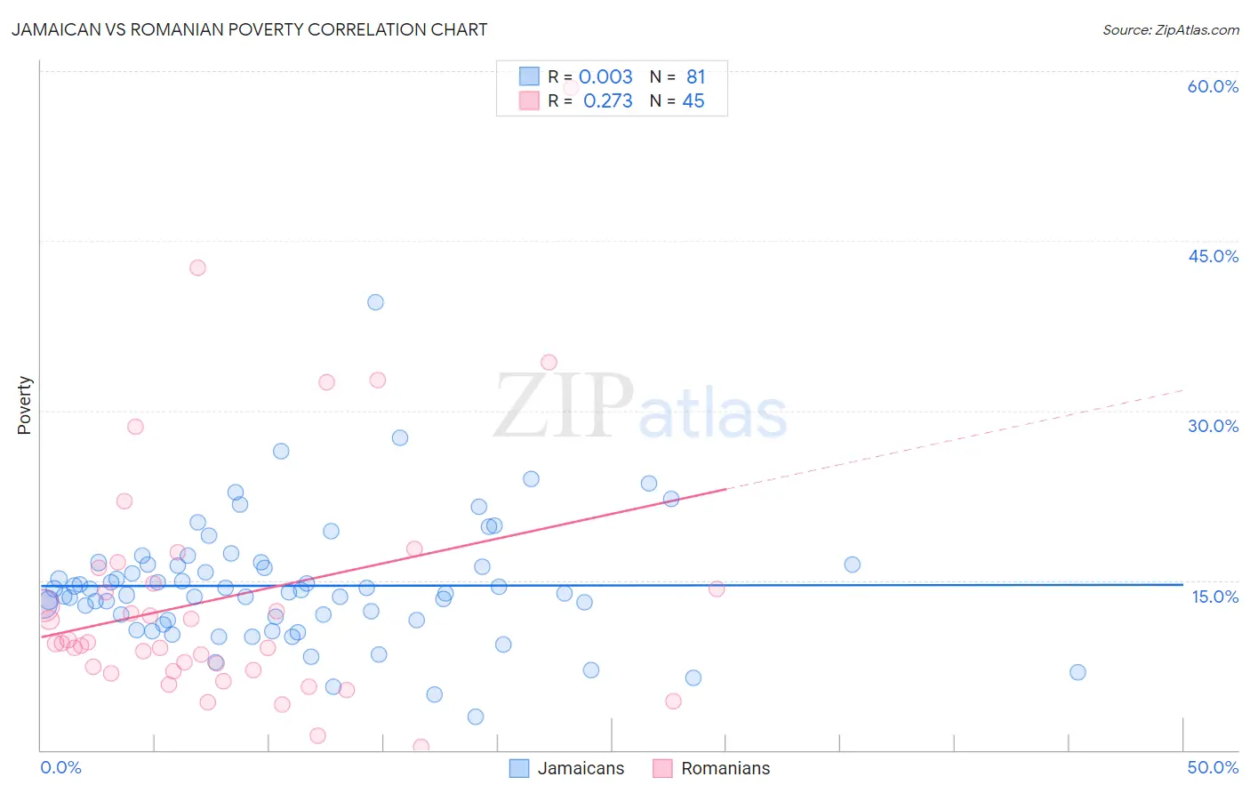 Jamaican vs Romanian Poverty