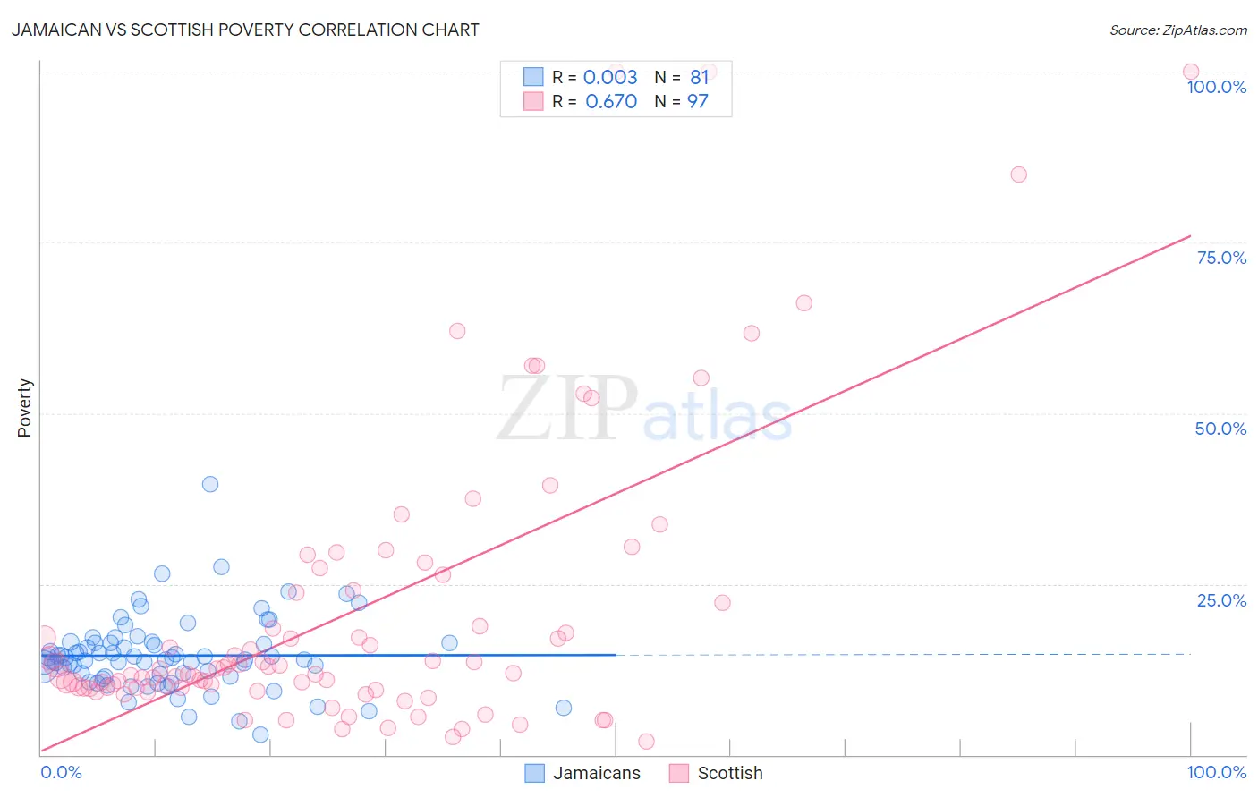 Jamaican vs Scottish Poverty