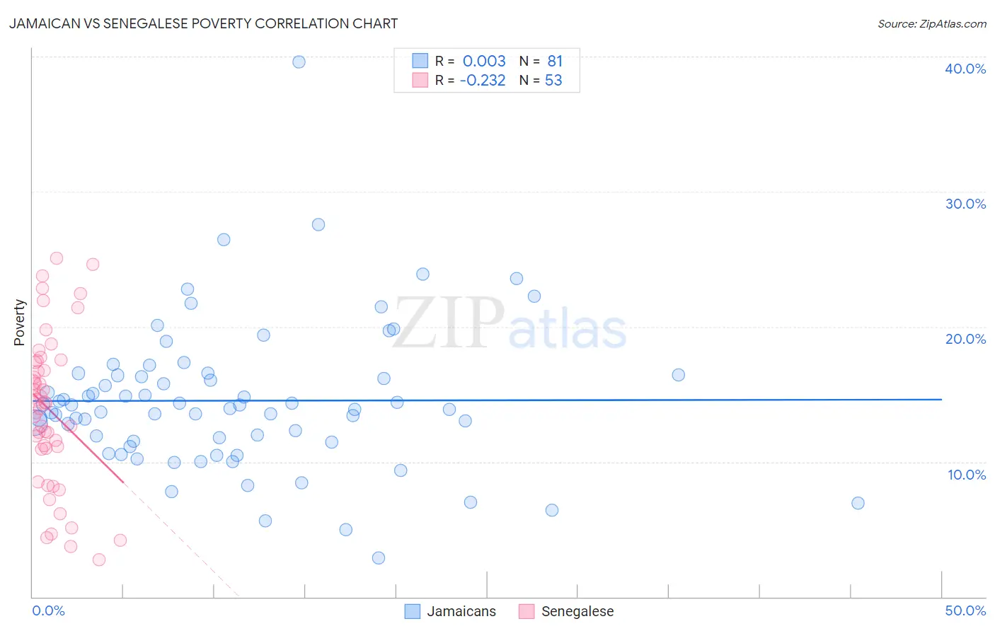 Jamaican vs Senegalese Poverty