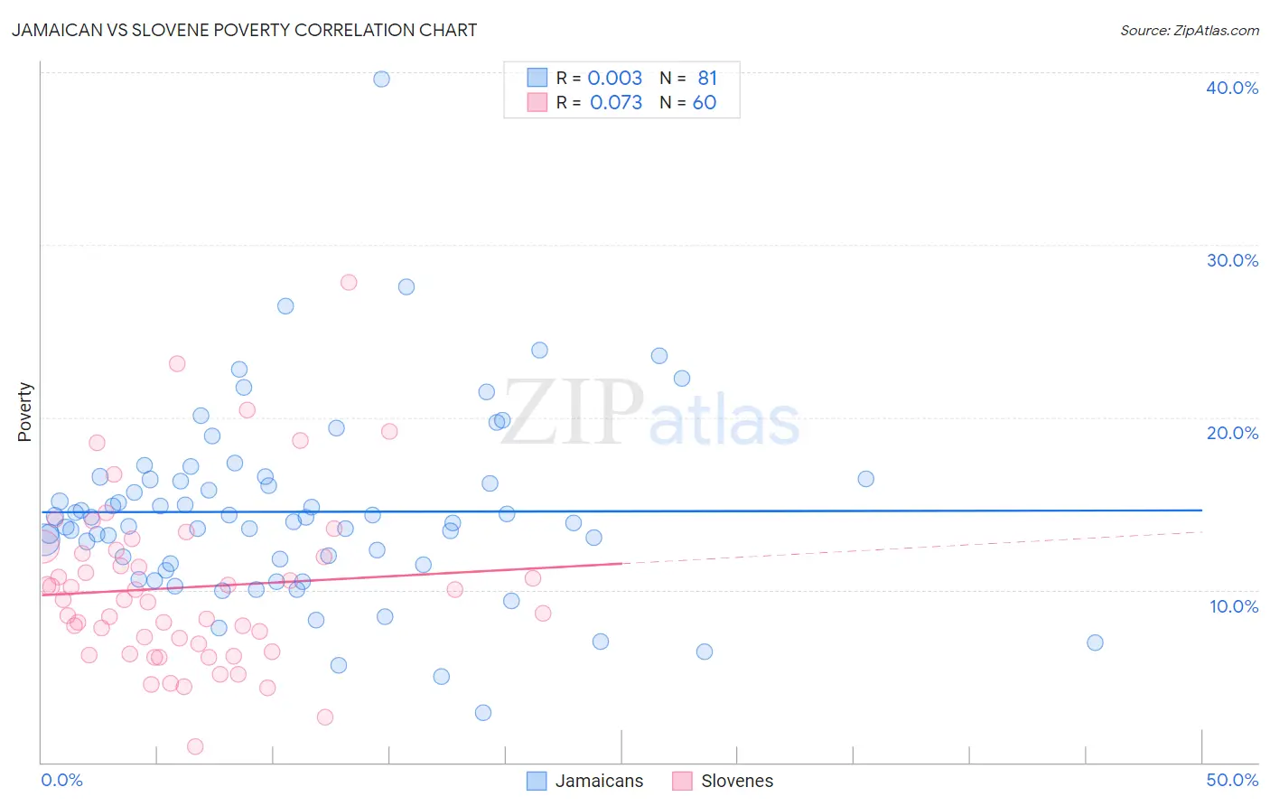 Jamaican vs Slovene Poverty