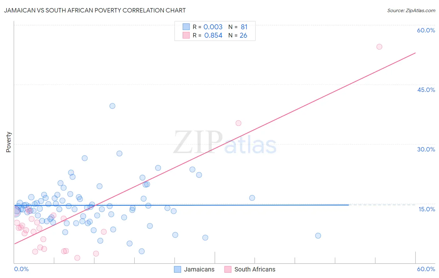 Jamaican vs South African Poverty