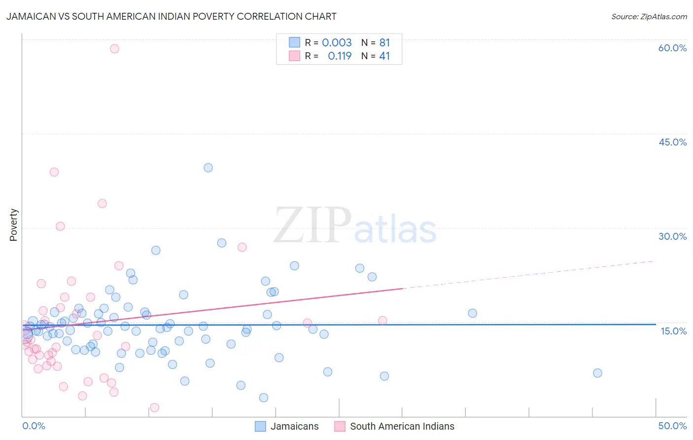 Jamaican vs South American Indian Poverty